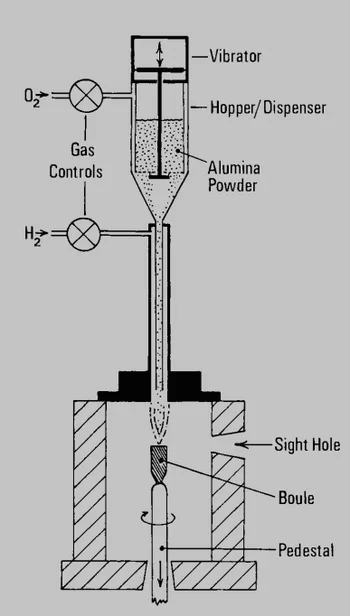 Guide to Blue Sapphire: History, Properties, and Investment Flame Fusion (Verneuil Method)
