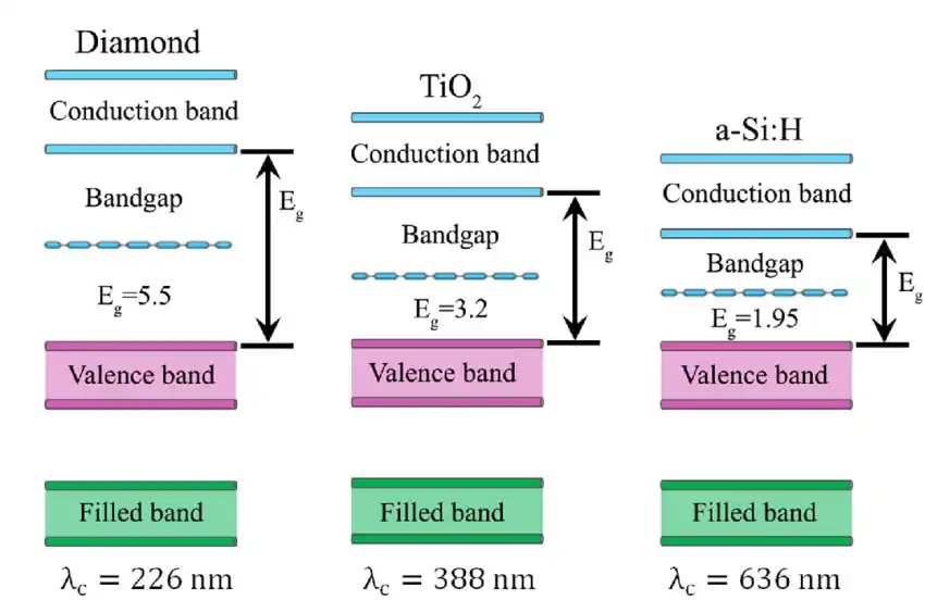 Band gap in diamond