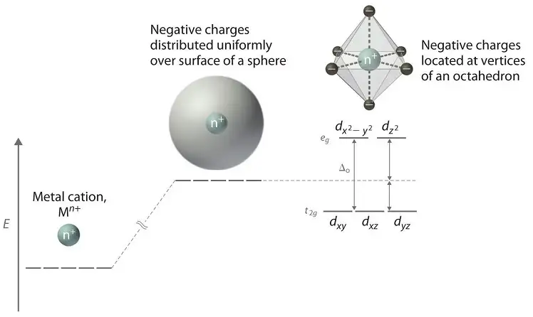 Distributing a Charge