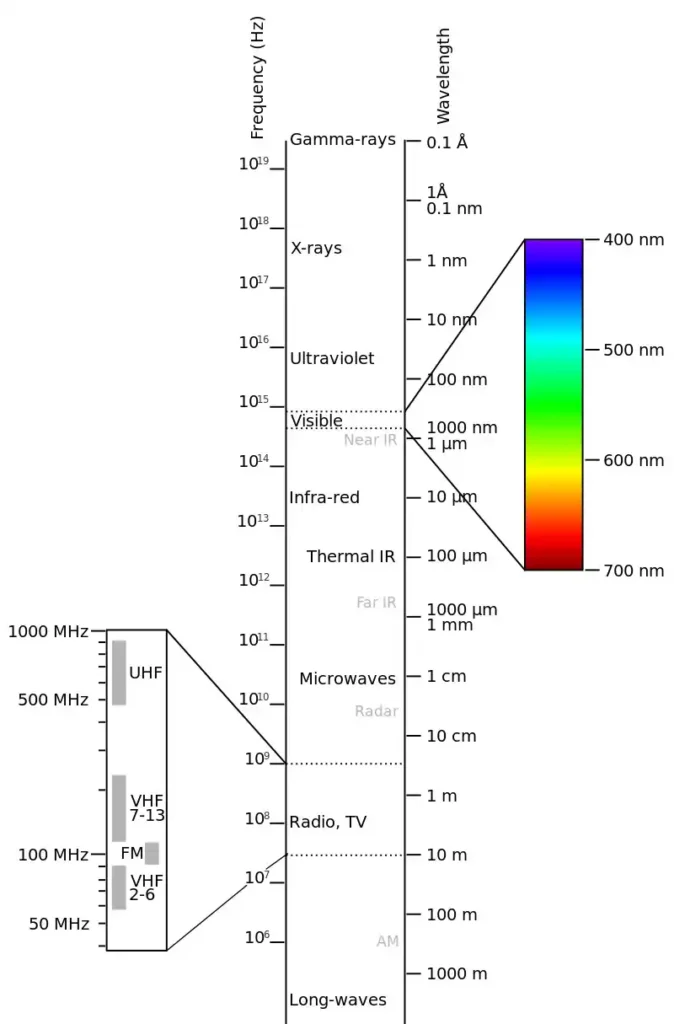 Electromagnetic Spectrum