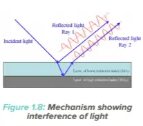 Interference of Light