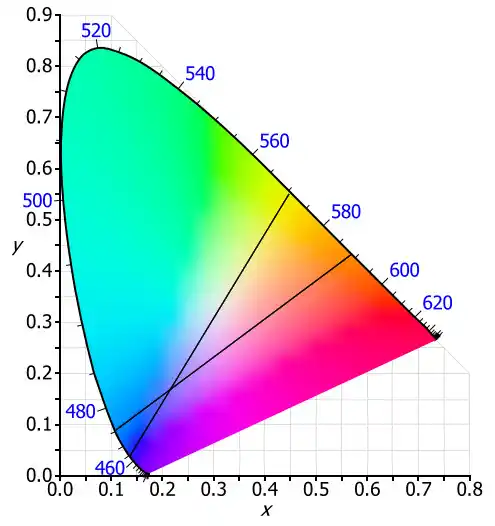 The Chromaticity Diagram