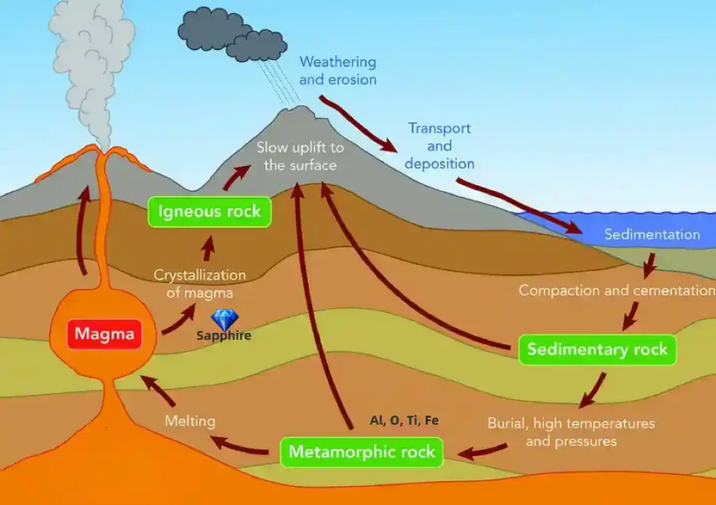 Sapphire formation within the Earth’s crust